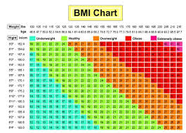 are you obese overweight use this chart to find out