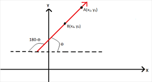 Slope Of A Line Angle Between Two Lines Cbse Maths Topics