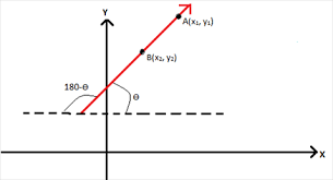 slope of a line angle between two lines cbse maths topics