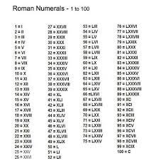 32 in roman numerals is the first number of the roman numeral system that was derived in the ancient rome. Facebook