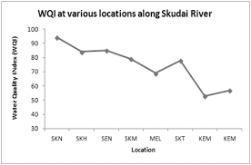 Distribution of rivers in malaysia in 2019, by water quality. Http Www Pjoes Com Pdf 60109 23644 Filename Effectiveness 20of 20water Pdf