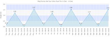 Mejillones Del Sur Tide Times Tides Forecast Fishing Time