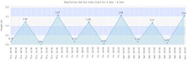 mejillones del sur tide times tides forecast fishing time