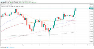 The ftse 100 index comprises the 100 most highly capitalised blue chip companies, representing approximately 81% of the uk market. European Equities Mixed Ftse 100 Outperforms