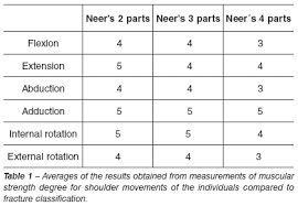 retrospective functional assessment of patients with humerus