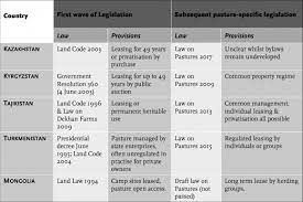 Cette page offre un service de traduction automatique gratuite en ligne de textes dans plusieurs combinaisons de langues. Pastoral Property Rights In Central Asia