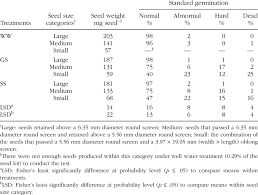 Seed Weight And Standard Germination For Large Medium And