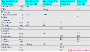 Is that junior is junior (especially a junior sportsman) while younger is (rare) one who is younger than another. Bear Brand Jr Vs Nido Junior Vs Bonakid Vs Lactum 1 3 Years Old Nutrition Facts Comparison