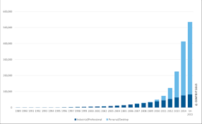 desktop shipments lead 3d printer market digital