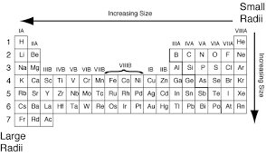 How To Arrange The Following Atoms And Ions In Order Of