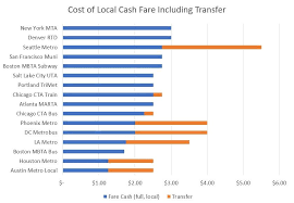 Are Rtds High Fares Bad For Denverites Yes And No