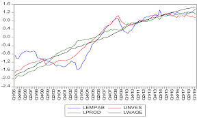 As per the guidelines for the minimum wages order 2012, the minimum wage rate are based on calculations of total working hours of a maximum of 48 hours a week. Social Sciences Free Full Text The Impact Of Productivity Investment And Real Wages On Employment Absorption Rate In South Africa Html