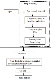 figure 2 from automated segmentation of colon gland using