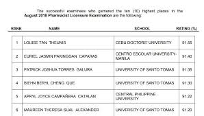 5:30pm to 10pm (mountain standard. Result August 2018 Pharmacist Board Exam Top 10 Passers The Summit Express