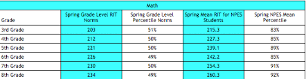 Nwea Map Scores Grade Level Chart 2015 Sourcekeywordteamnet