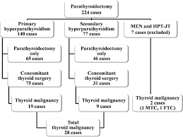 Image result for Hyperparathyroidism