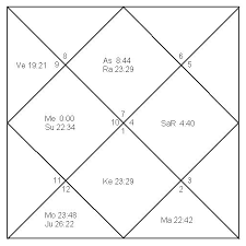 Birth Chart Abhishek Bachchan Astrological Analysis