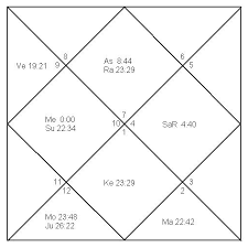 birth chart abhishek bachchan astrological analysis