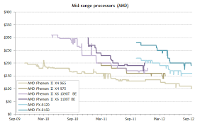 22 Abundant Amd Cpu History Chart