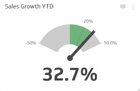 How best to lead your team with these metrics? Sales Growth Kpis Metrics How To Measure Klipfolio