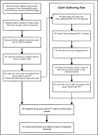 Claim Gathering Authorization Gluu Gateway 4 0 Docs