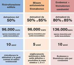 Bonus Casa Ecobonus E Sismabonus Guida Agli Incentivi 2020