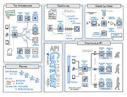 my visual notes on amazon api gateway build maintain and secure your apis at any sca cloud diagram aws architecture diagram application architecture diagram
