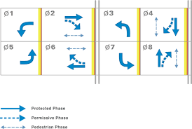 When nema vehicle phasing is in use, odd numbers are used to designate the left turn phases while even numbers are used to designate the thru phases. Traffic Signal Timing Manual Chapter 4 Office Of Operations