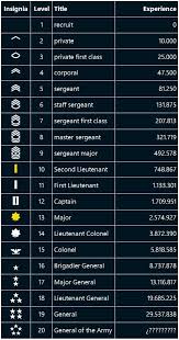 Army Enlisted Rank Structure Korean War Era Military