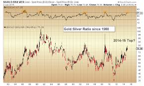 Will The Gold To Silver Ratio Peak In 2015 See It Market
