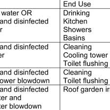 I have a building on my property that sits very much downhill from my home. Pdf Sustainable Water Management In Commercial Office Buildings