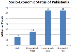 poverty in pakistan wikipedia