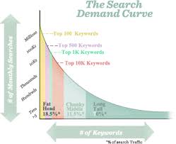 Keywords Seo Best Practices 2021 Moz
