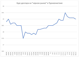 Grafik Kolebanij Kursa Dollara Na Chernom Rynke Turkmenistana V 2019 Godu Hronika Turkmenistana