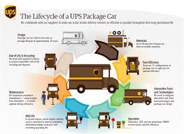 The Lifecycle Of A Ups United Parcel Service Packet Car Parcel Delivery Van Infographic Ups Parcel Delivery Ups Parcel