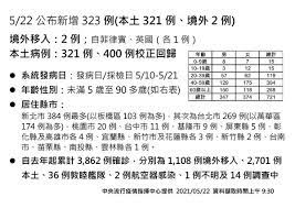 另有400例本土個案為校正回歸上週各日個案。 校正回归 400 is what ?? Srf0day Jpifzm
