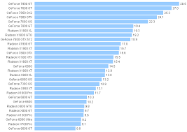 77 Explicit Nvidia Card Performance Chart