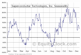 Superconductor Technologies Inc Nasd Scon Seasonal Chart