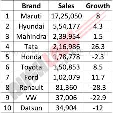 Rate this page maruti suzuki india limited, commonly known as just 'maruti', is a household name in india. Toyota Aims To Enter Top 3 In India With Brezza And Baleno Launch