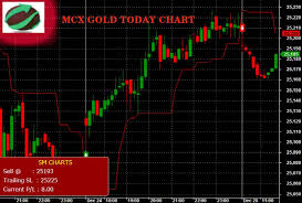 Mcx Gold Chart Today Free Mcx Gold Tips Gold Tips Gold