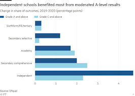Check spelling or type a new query. Were This Year S A Level Results Fair Financial Times