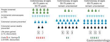 Colorectal cancer almost always develops from precancerous polyps (abnormal growths) in the colon or rectum. Cost Effectiveness And National Effects Of Initiating Colorectal Cancer Screening For Average Risk Persons At Age 45 Years Instead Of 50 Years Sciencedirect