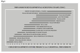 development and validation of trivandrum development