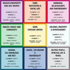 this is a fung shui chart use color and positioning to get