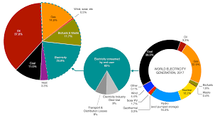 The World Energy System World Energy Data