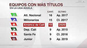 Jun 18, 2021 · sobre la obligación de millonarios resaltó que los equipos grandes siempre tienen esa tarea de llegar a las finales, por la hinchada y ganar el título. Sportscenter Twitter à²¨à²² à²² America De Cali Iguala A Millonarios Entre Los Equipos Con Mas Titulos En La Historia De La Dimayor Solo Quedo A Uno De Atletico Nacional El Maximo Ganador Https T Co Dvp7xwcz6m