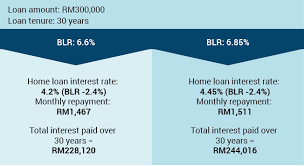 Do a quick calculation on your monthly repayments using our online housing loan calculator and save more! Blr Base Lending Rate Helping You Make Sense Of It Imoney