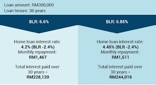 Compare and get a personal loan with interest rates as low as 3.2%! Blr Base Lending Rate Helping You Make Sense Of It Imoney