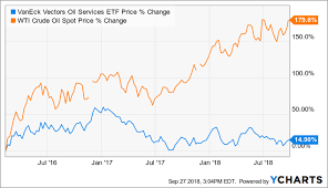 Oih Higher Oil Prices Will Lead To Higher Stock Prices