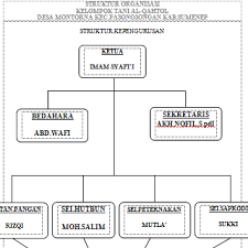 Susunan acara serah terima dan pengukuhan pengurus yaitu : Kelompok Tani Al Qahtol Delima Montorna Pasongsongan Sumenep Madura Home Facebook